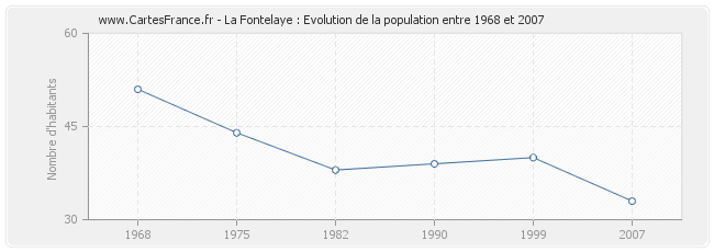 Population La Fontelaye